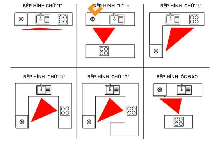 Bố trí tam giác bếp hợp lý